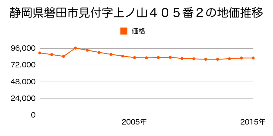 静岡県磐田市国府台字桜新田２７番１６の地価推移のグラフ