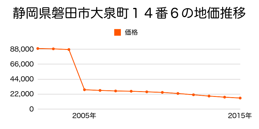 静岡県磐田市福田字水神野５０９６番１の地価推移のグラフ