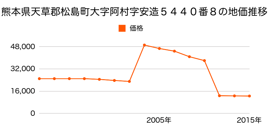 宮城県宮城郡松島町初原字馬場１３番１２の地価推移のグラフ