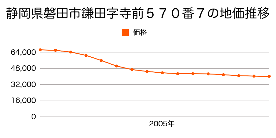 静岡県磐田市鎌田字寺前５７０番７の地価推移のグラフ