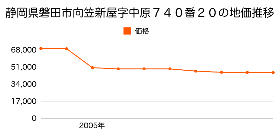 静岡県磐田市加茂１２０９番４の地価推移のグラフ