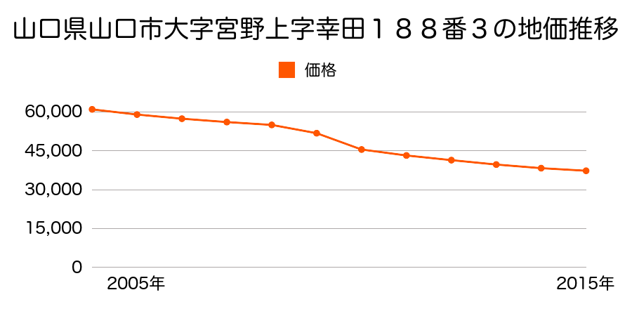 山口県山口市桜畠２丁目２３３３番１の地価推移のグラフ