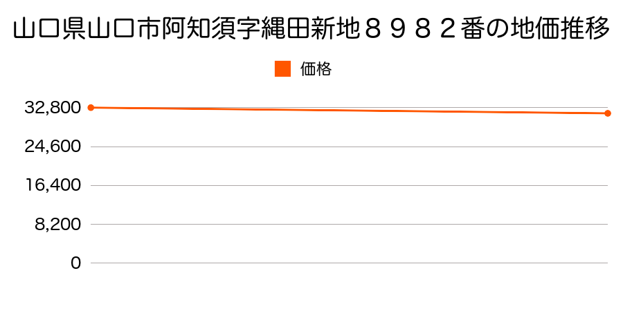 山口県山口市阿知須字縄田新地８９８２番の地価推移のグラフ