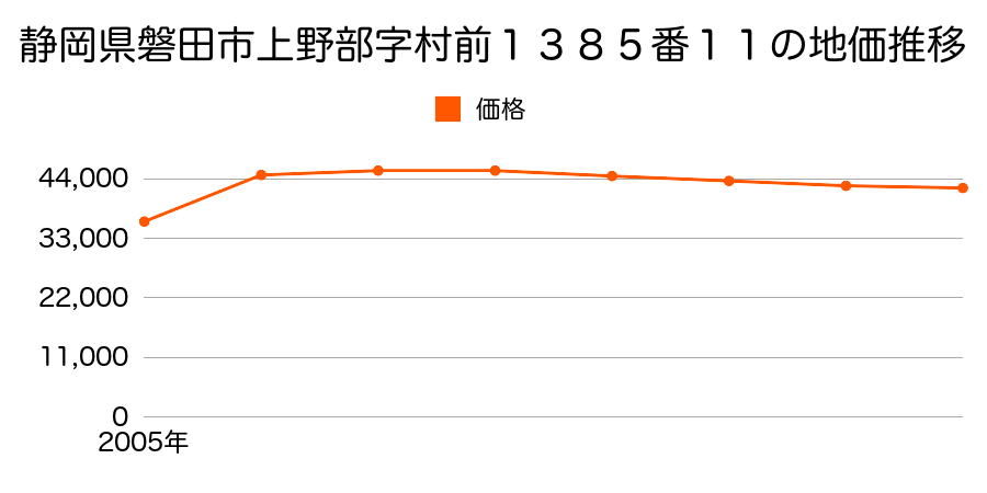 静岡県磐田市下神増字堤外３０３番３１の地価推移のグラフ