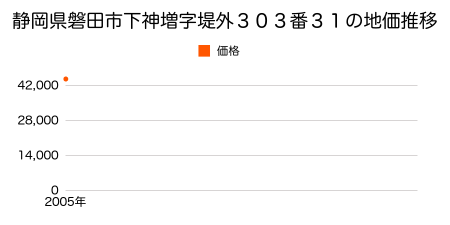 静岡県磐田市下神増字堤外３０３番３１の地価推移のグラフ