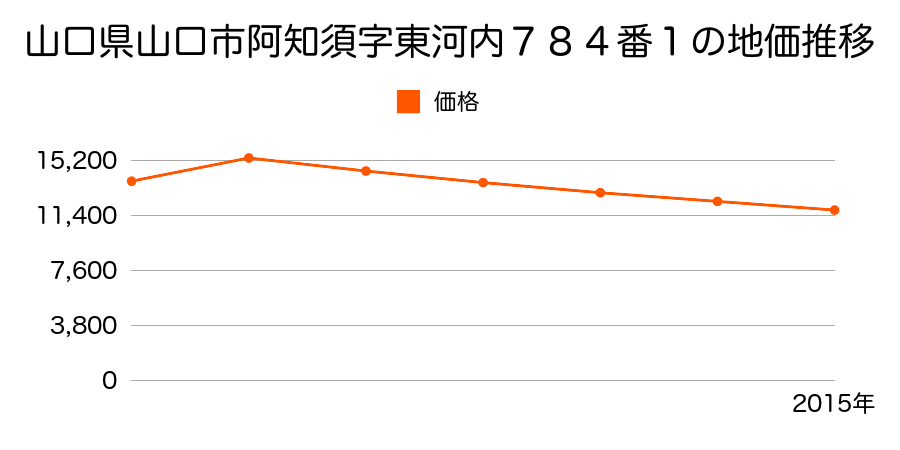 山口県山口市阿東徳佐中字下市３０３２番１の地価推移のグラフ