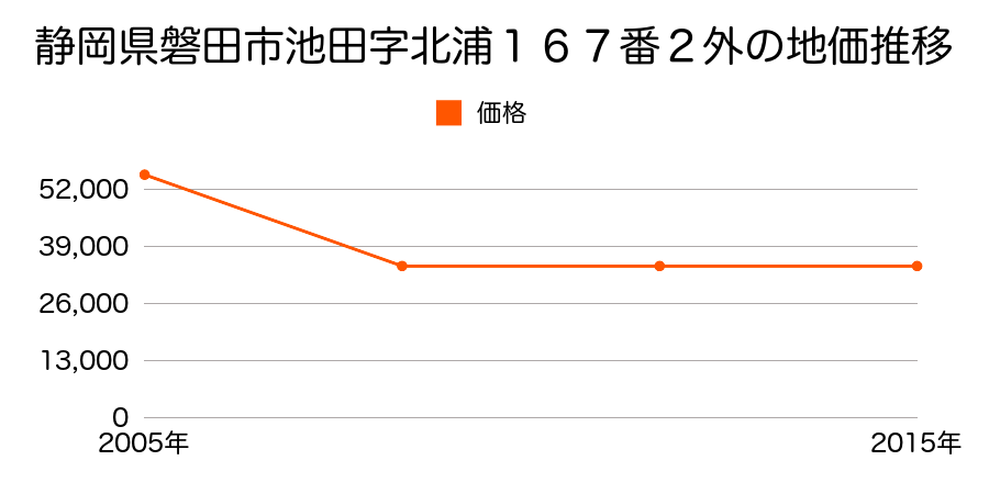 静岡県磐田市匂坂中字東通７９８番２の地価推移のグラフ