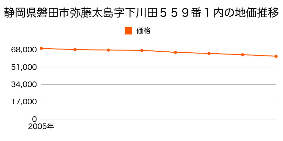 静岡県磐田市弥藤太島字下川田５５９番１内の地価推移のグラフ