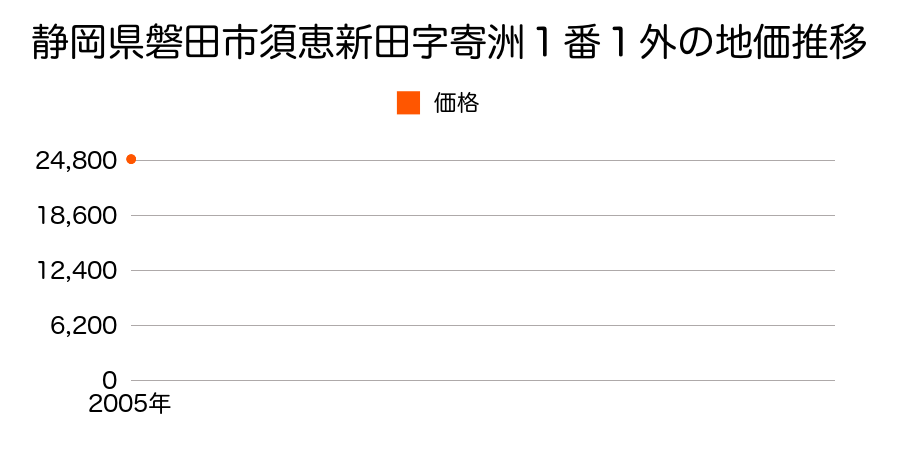 静岡県磐田市須恵新田字寄洲１番１外の地価推移のグラフ