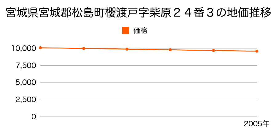 宮城県宮城郡松島町櫻渡戸字紫原２４番３の地価推移のグラフ