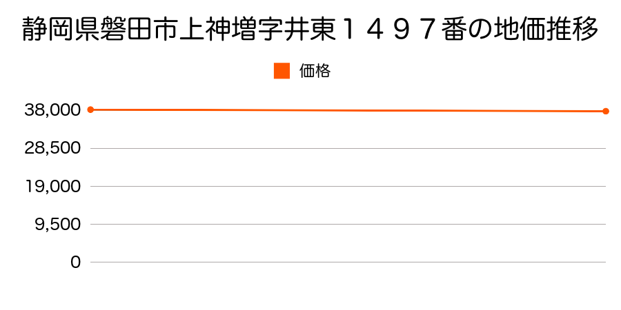 静岡県磐田市上神増字井東１４９７番の地価推移のグラフ