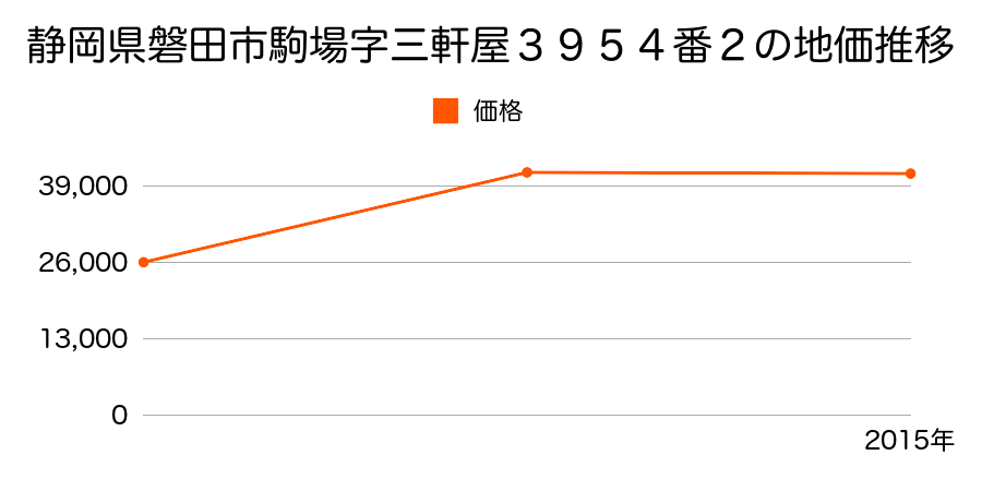 静岡県磐田市森本字堤外１８５６番の地価推移のグラフ