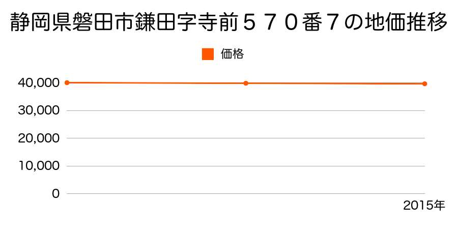 静岡県磐田市鎌田字寺前５７０番７の地価推移のグラフ