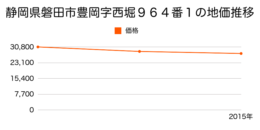 静岡県磐田市豊岡字西堀９６４番１の地価推移のグラフ