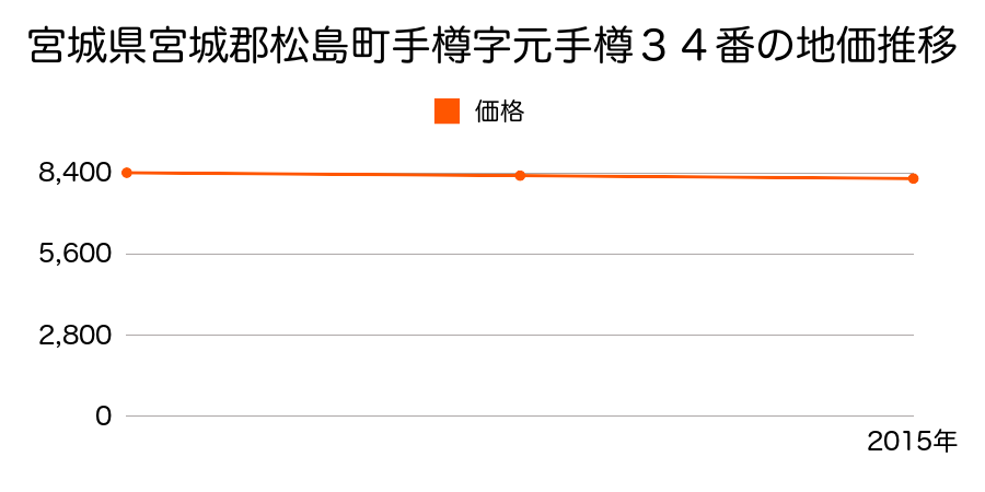 宮城県宮城郡松島町手樽字元手樽３４番の地価推移のグラフ