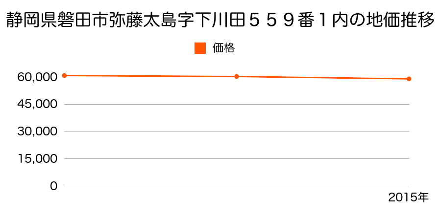 静岡県磐田市弥藤太島字下川田５５９番１内の地価推移のグラフ