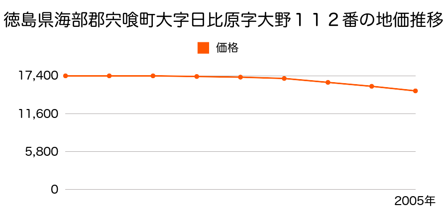 徳島県海部郡宍喰町大字日比原字大野１１２番の地価推移のグラフ