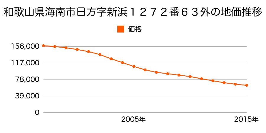 和歌山県海南市日方字新濱１２７２番６３外の地価推移のグラフ