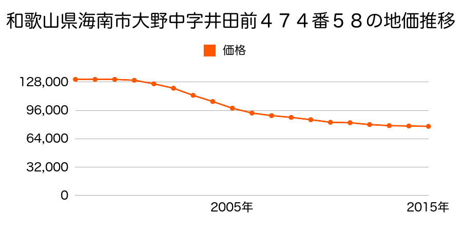 和歌山県海南市大野中字井田前４７４番５８の地価推移のグラフ