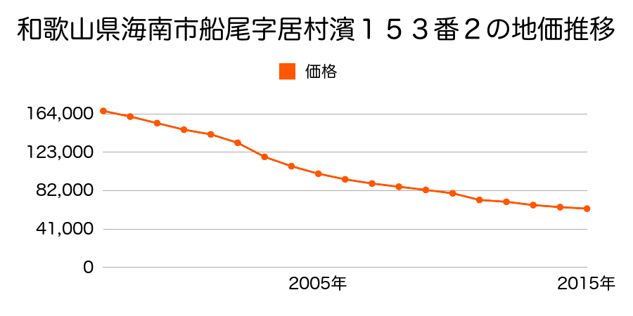 和歌山県海南市船尾字居村濱１５４番１０の地価推移のグラフ