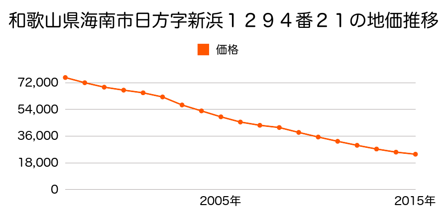 和歌山県海南市日方字新濱１２９４番２１の地価推移のグラフ