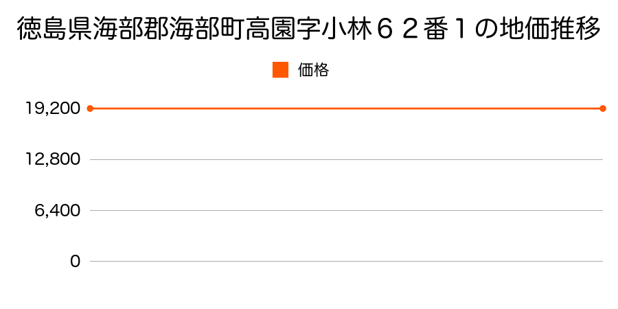 徳島県海部郡海部町高園字小林６２番１の地価推移のグラフ