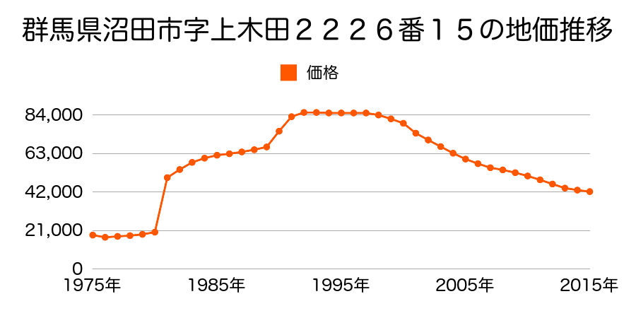 群馬県沼田市坊新田町字下原１２５０番４０の地価推移のグラフ