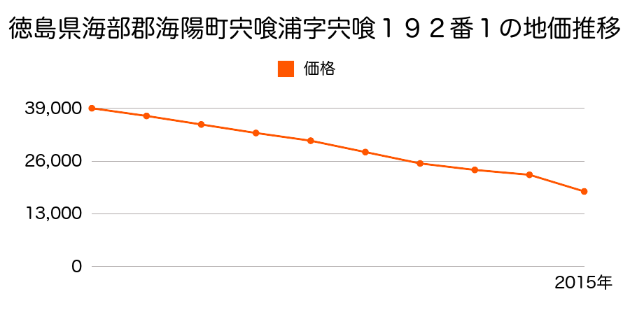 徳島県海部郡海陽町宍喰浦字松原３０番３外の地価推移のグラフ