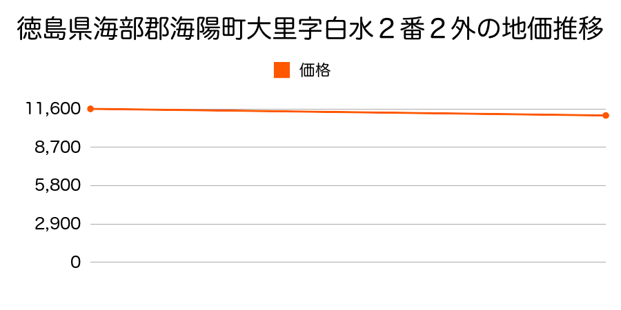 徳島県海部郡海陽町大里字白水２番２外の地価推移のグラフ