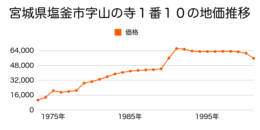 宮城県塩釜市今宮町５２番８０の地価推移のグラフ