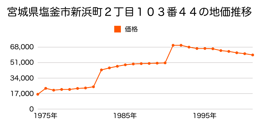 宮城県塩釜市新浜町２丁目１４９番８２の地価推移のグラフ