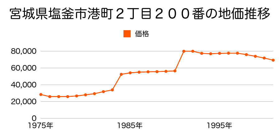 宮城県塩釜市港町２丁目３０５番の地価推移のグラフ