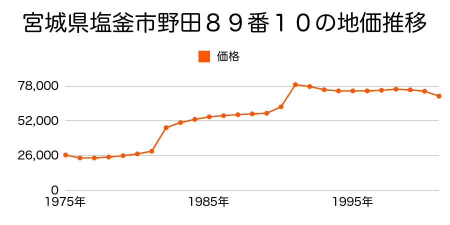 宮城県塩釜市野田７７番１１の地価推移のグラフ