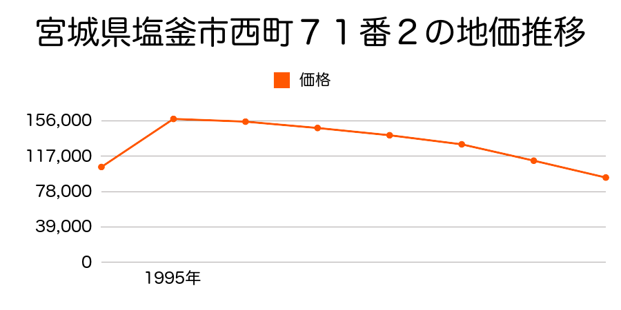 宮城県塩釜市北浜４丁目１５８番２の地価推移のグラフ