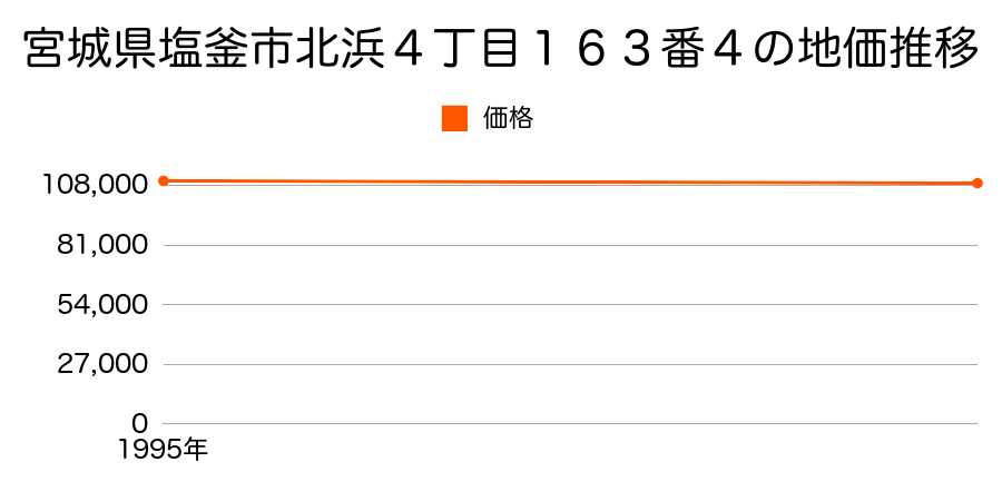 宮城県塩釜市北浜４丁目１６３番４の地価推移のグラフ