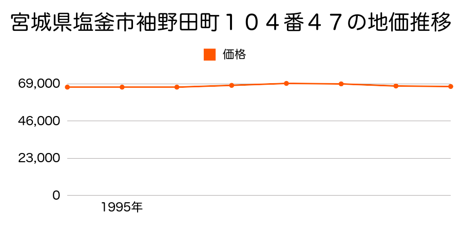 宮城県塩釜市袖野田町１０４番４７の地価推移のグラフ