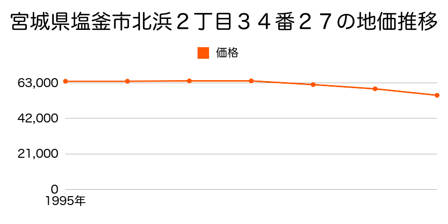 宮城県塩釜市北浜２丁目３４番２７の地価推移のグラフ