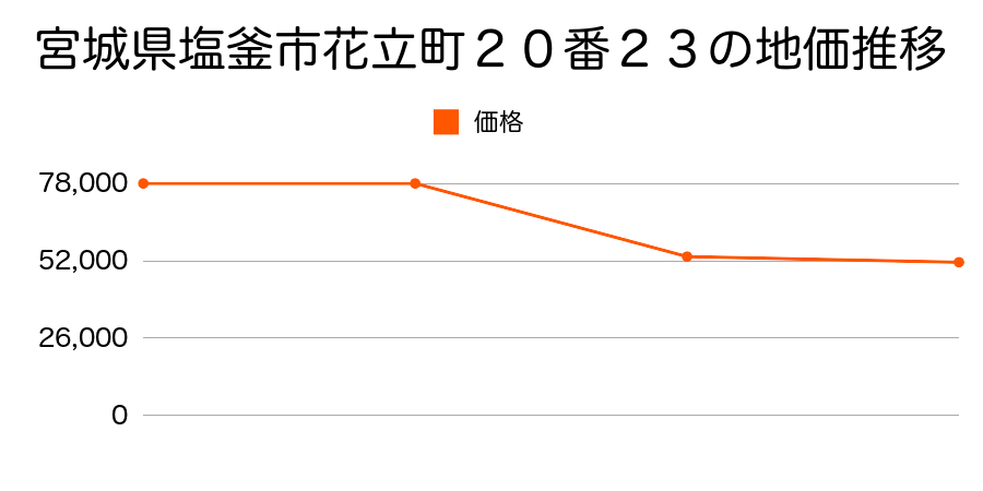 宮城県塩釜市千賀の台２丁目６４番７２の地価推移のグラフ