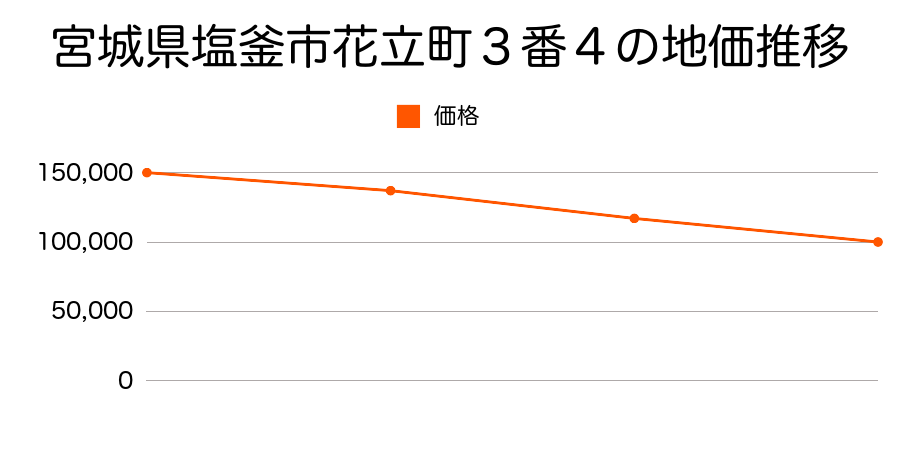 宮城県塩釜市花立町３番４の地価推移のグラフ