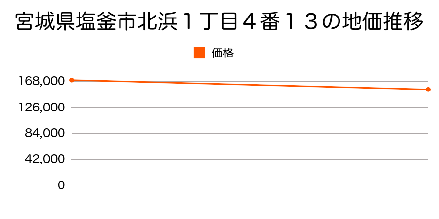 宮城県塩釜市北浜１丁目４番１３の地価推移のグラフ