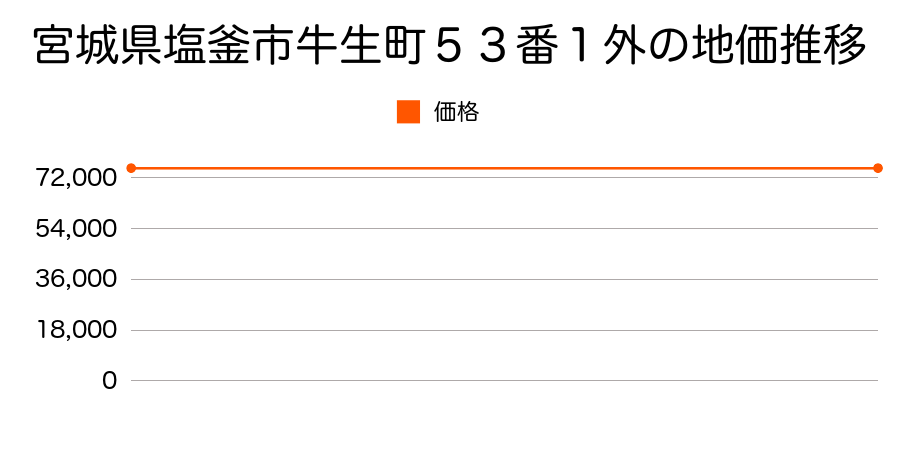 宮城県塩釜市牛生町５３番１外の地価推移のグラフ