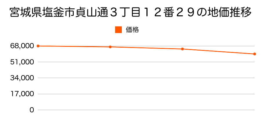 宮城県塩釜市貞山通３丁目１２番２９の地価推移のグラフ