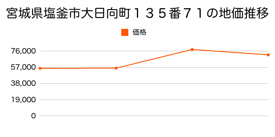 宮城県塩釜市松陽台３丁目１５４番１０８の地価推移のグラフ