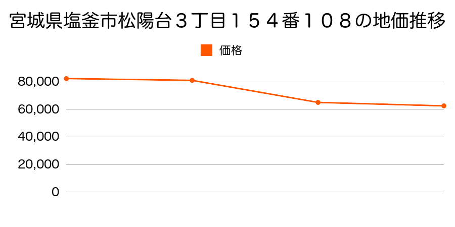 宮城県塩釜市玉川３丁目９１番１０外の地価推移のグラフ