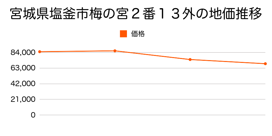 宮城県塩釜市藤倉１丁目７番１２の地価推移のグラフ