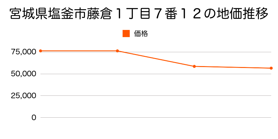 宮城県塩釜市青葉ケ丘４番１７４の地価推移のグラフ