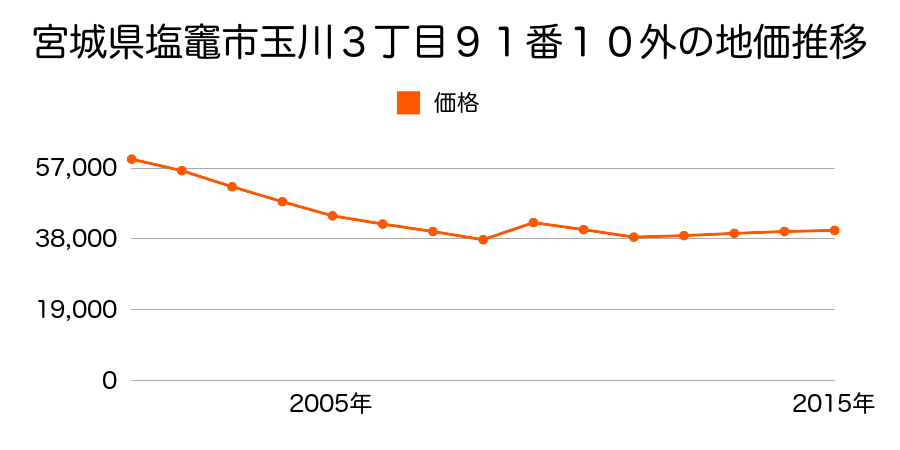 宮城県塩竈市花立町２０番２３の地価推移のグラフ