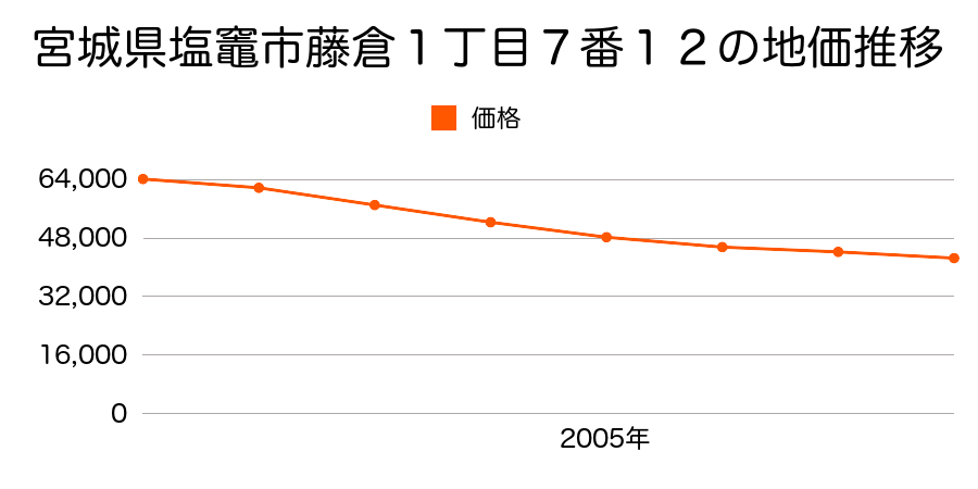 宮城県塩竈市藤倉１丁目７番１２の地価推移のグラフ