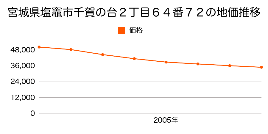 宮城県塩竈市千賀の台２丁目６４番７２の地価推移のグラフ