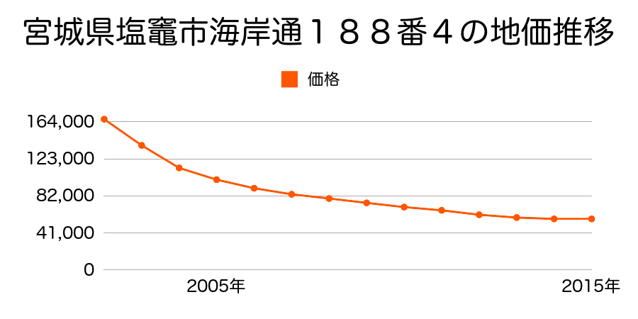 宮城県塩竈市海岸通１８８番４の地価推移のグラフ